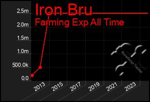 Total Graph of Iron Bru