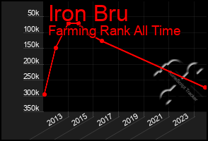 Total Graph of Iron Bru