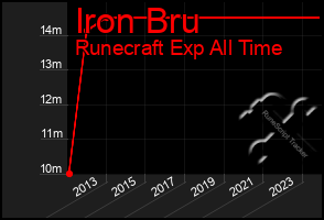 Total Graph of Iron Bru