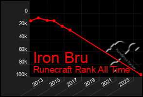 Total Graph of Iron Bru