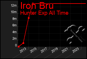 Total Graph of Iron Bru