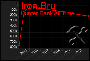 Total Graph of Iron Bru