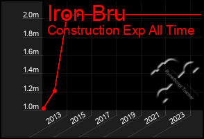 Total Graph of Iron Bru