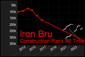 Total Graph of Iron Bru