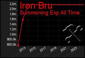 Total Graph of Iron Bru