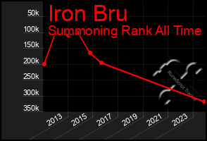 Total Graph of Iron Bru