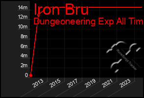 Total Graph of Iron Bru