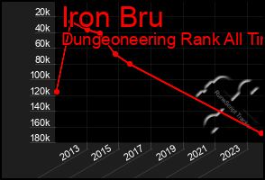 Total Graph of Iron Bru