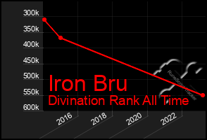 Total Graph of Iron Bru