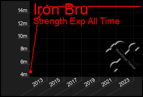 Total Graph of Iron Bru