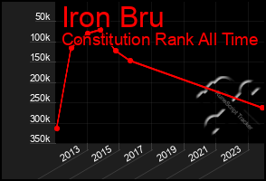 Total Graph of Iron Bru