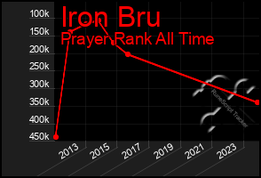 Total Graph of Iron Bru