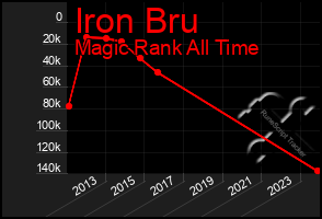 Total Graph of Iron Bru