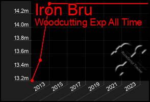 Total Graph of Iron Bru