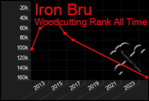 Total Graph of Iron Bru