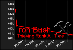 Total Graph of Iron Buch