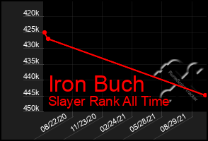 Total Graph of Iron Buch