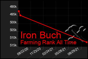Total Graph of Iron Buch