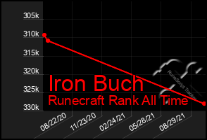 Total Graph of Iron Buch