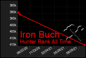 Total Graph of Iron Buch