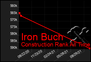 Total Graph of Iron Buch