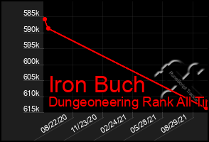 Total Graph of Iron Buch