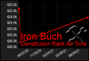 Total Graph of Iron Buch