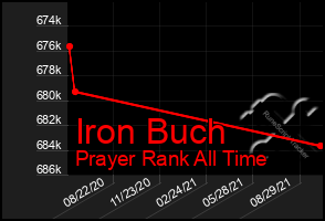 Total Graph of Iron Buch