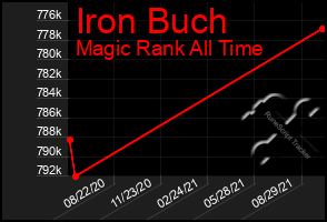 Total Graph of Iron Buch