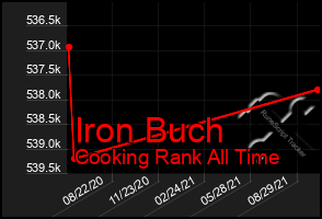Total Graph of Iron Buch