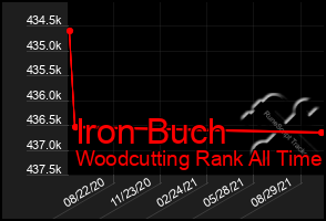 Total Graph of Iron Buch
