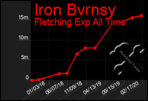 Total Graph of Iron Bvrnsy