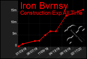 Total Graph of Iron Bvrnsy