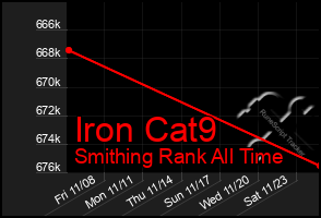 Total Graph of Iron Cat9