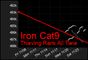 Total Graph of Iron Cat9