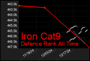 Total Graph of Iron Cat9