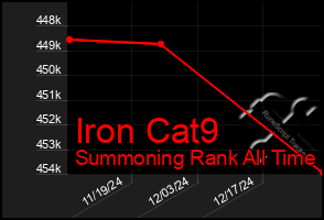 Total Graph of Iron Cat9