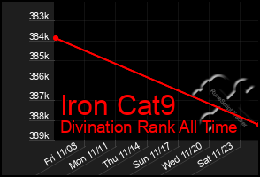 Total Graph of Iron Cat9