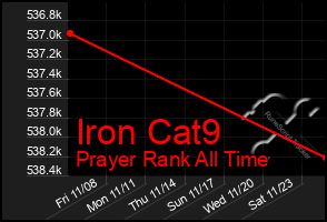 Total Graph of Iron Cat9