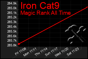 Total Graph of Iron Cat9