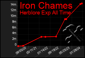 Total Graph of Iron Chames