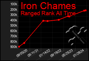 Total Graph of Iron Chames