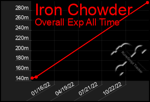 Total Graph of Iron Chowder