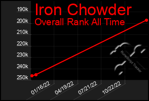 Total Graph of Iron Chowder