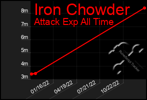 Total Graph of Iron Chowder