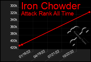 Total Graph of Iron Chowder