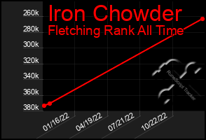 Total Graph of Iron Chowder