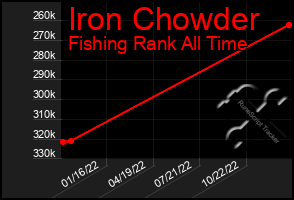 Total Graph of Iron Chowder