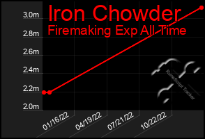 Total Graph of Iron Chowder