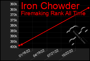 Total Graph of Iron Chowder